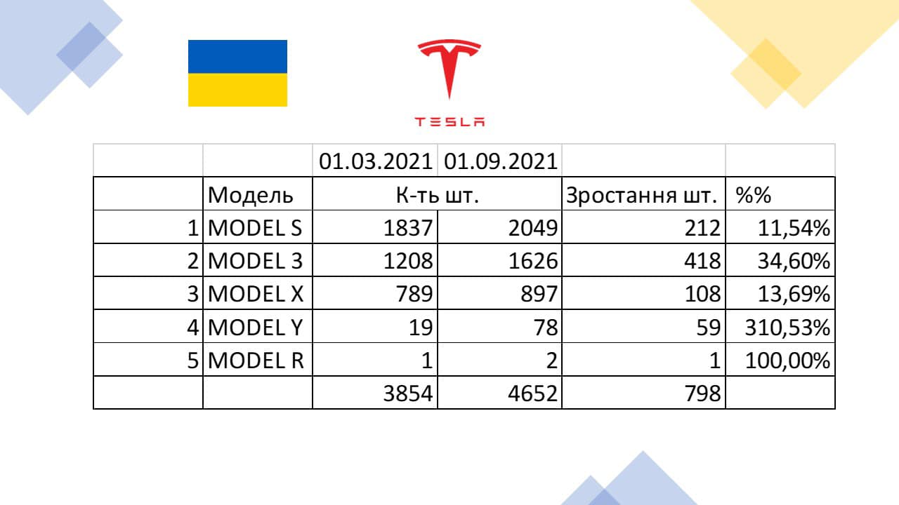 Leaf, Tesla и другие: названы самые популярные электрокары в Украине на 1 сентября